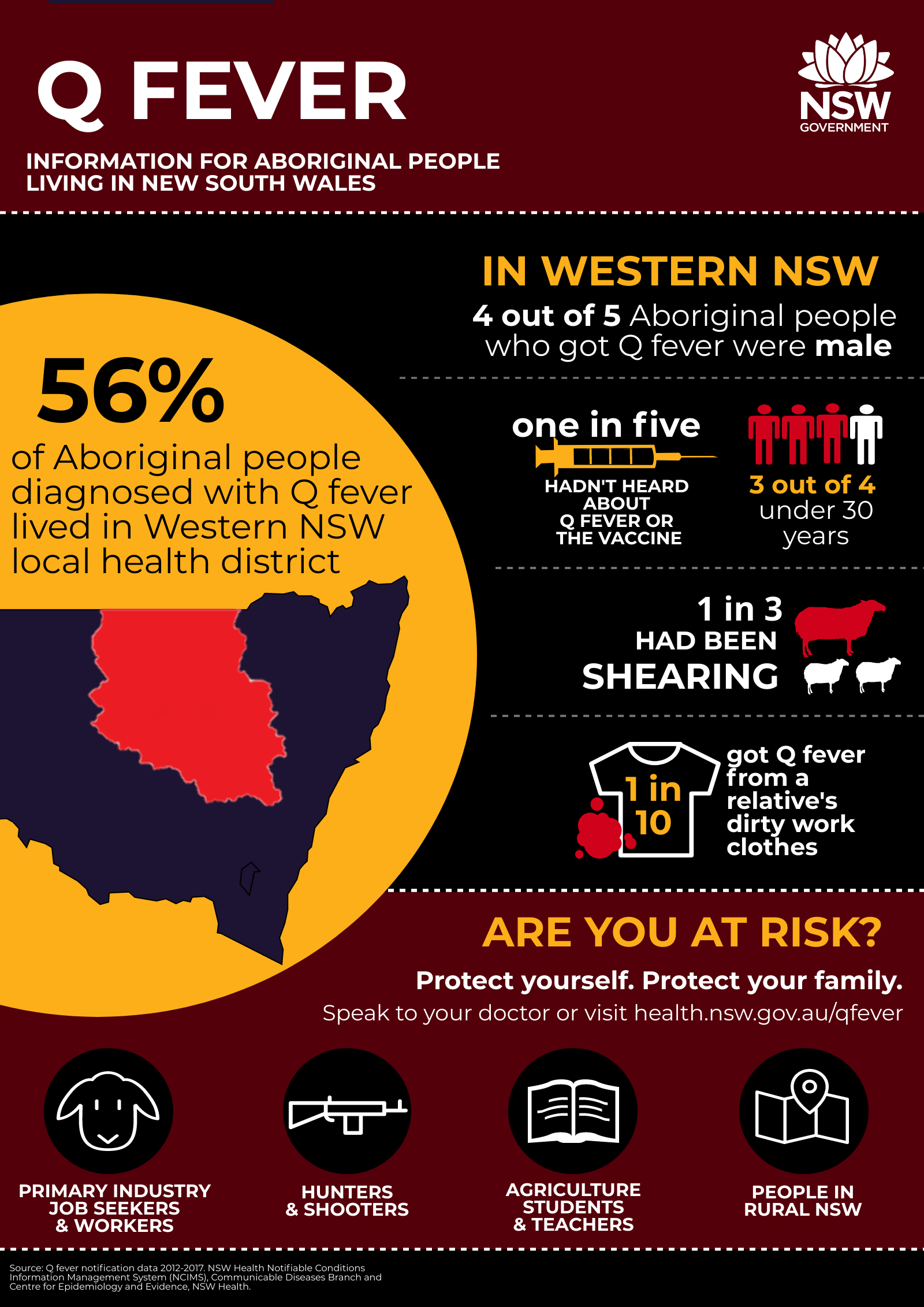 Q Fever - Information for Aboriginal people living in NSW. 56 percent of Aboriginal people diagnosed with Q fever lived in Western NSW Local Health District. In Western NSW 4 out of 5 Aboriginal people who got Q fever were male. One in five hadn't heard about Q fever vaccine. 3 out of 4 were under 30 years. 1 in 3 had been shearing. 1 in 10 got Q fever from a relative's dirty work clothes. Are you at risk? Protect yourself. Protect your family. Speak to your doctor. Especially primary industry job seekers and workers, hunters and shooters, agriculture students and teachers and people in rural NSW.