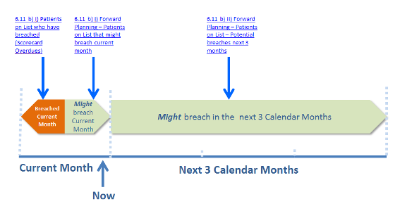 Forward planning report timeline