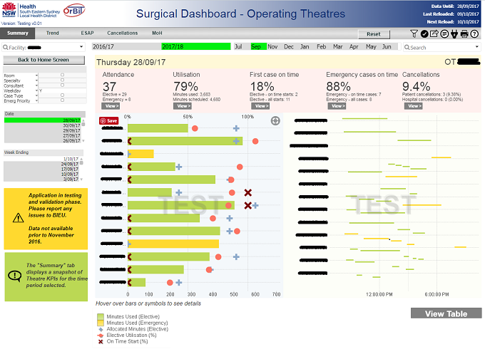 A snapshot of the dashboard showing attendance, utilisation, cancellation and on-time procedure data