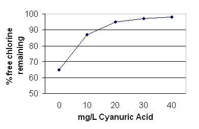 Cyanuric acid concentration vs percentage free chlorine loss in one hour - text description follows image.