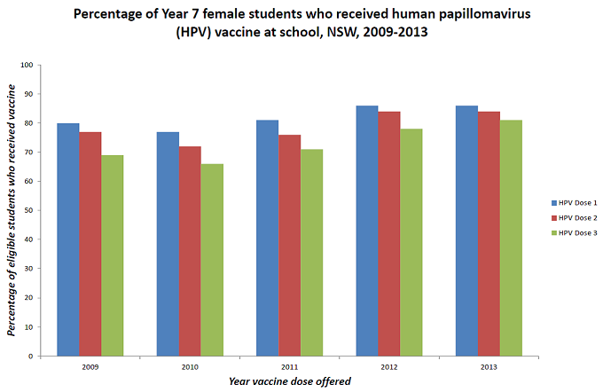 Percentage of Year 7 female student who recieved the human papillomavirus (HPV) vaccine at school, NSW, 2009-2013. The percentage of eligible students who received Dose 1 of the vaccine increased each year from 80% in 2009 to approximately 85% in 2013. The percentage of student recieving subsequent doses also increased from 78% and 68% for Dose 2 and Dose 3 in 2009 to 83% and 80% in 2013.