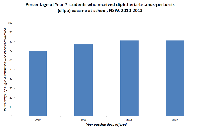 Percentage of Year 7 students who received diptheria-tetanus-pertussis (dTpa) vaccine at school, NSW, 2010-2013. The percentage of eligible students receiving the vaccine increased from 70% in 2010 to 80% in 2013.