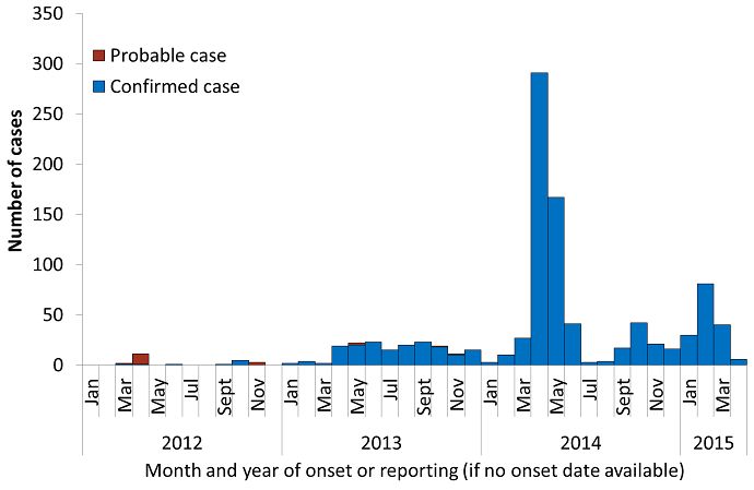 Epidemic curve of 979 confirmed and 18 probable MERS CoV cases by confirmation status, as at 1 April 2015 - text alternative follows image