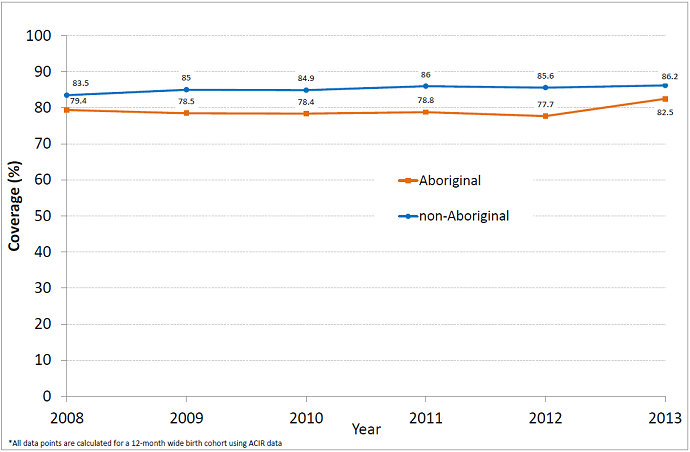 Percentage of Aboriginal and non-Aboriginal children fully vaccinated with vaccines due by 12 months of age by the time they are 15 months old, NSW, 2008 – 2013 - link to text alternative follows image