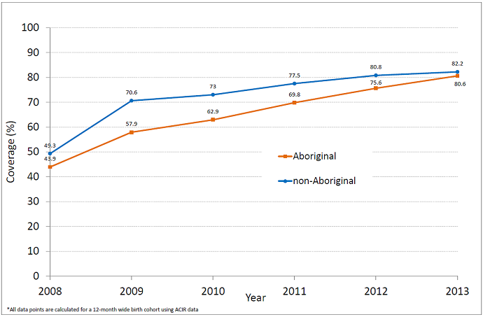 Percentage of Aboriginal and non-Aboriginal children fully vaccinated with vaccines due by 4 years of age by the time they are 51 months old, NSW, 2008 - 2013 - link to text alternative follows image