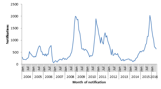 The number of patients notified with pertussis in NSW are less than 500 generally, with epidemics occurring in 2008-9, 2010-11 and 2015-6 seeing peaks to approximately 2000 cases. Link to data table follows image.