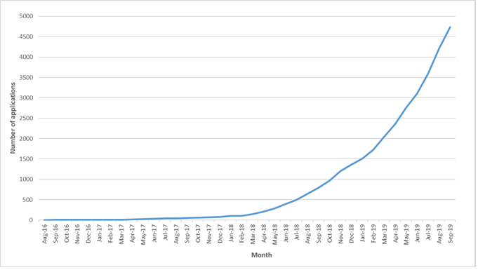 Cumulative number of applications received to treat an individual patient with a cannabis product, for the period 1 August 2016, text alternative follows image