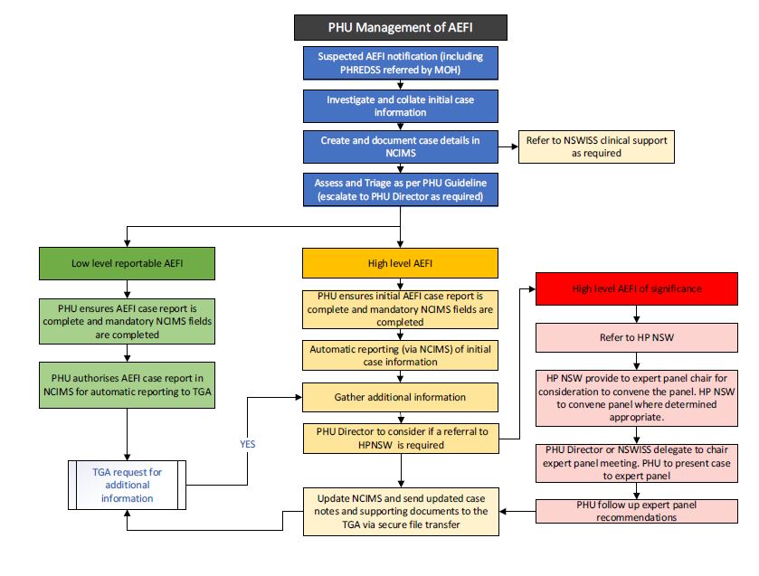 Flow chart of how public health units should manage an adverse event following immunisation. Text alternative follow image