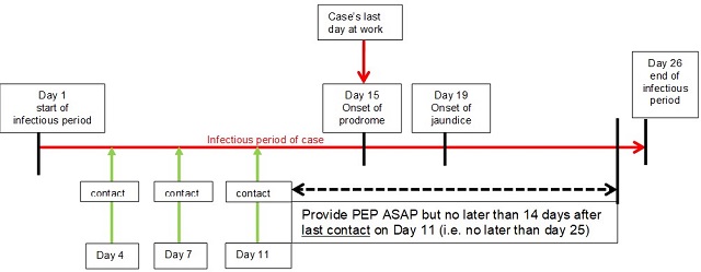 PEP timeline scenario 1, text description follows