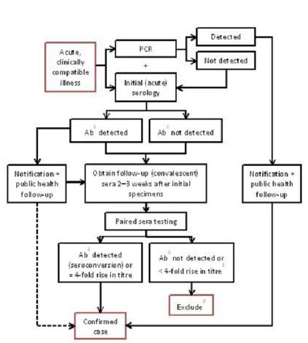 Diagnosis Chart