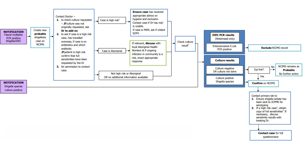 Shigellosis control guideline: Appendix A. Response procedure for shigellosis notification (testing flowchart), text description follows