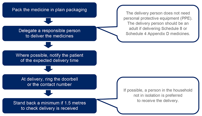 Pack the medicine in plain packaging. Delegate a responsible person to deliver the medicines. The delivery person does not need PPE. The delivery person should be an adult if delivering Schedule 8 or Schedule 4 Appendix D medicines. Where possible, notify the patient of the expected delivery time. At delivery, ring the doorbell or the contact number. Stand back a minimum if 1.5 metres to check delivery is received. If possible, a person in the household not in isolation is preferred to receive the delivery.