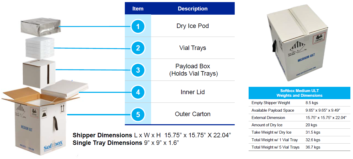 Ultra-low temperature thermal shippers are an outer carton, with an inner lid, under which is a dry ice pod, on top of a payload box, with has the vial trays inside. Shipper dimensions are 15.75 inches square, 22 inches high. Tray dimensions are 9 inches square, 1.6 inches high.