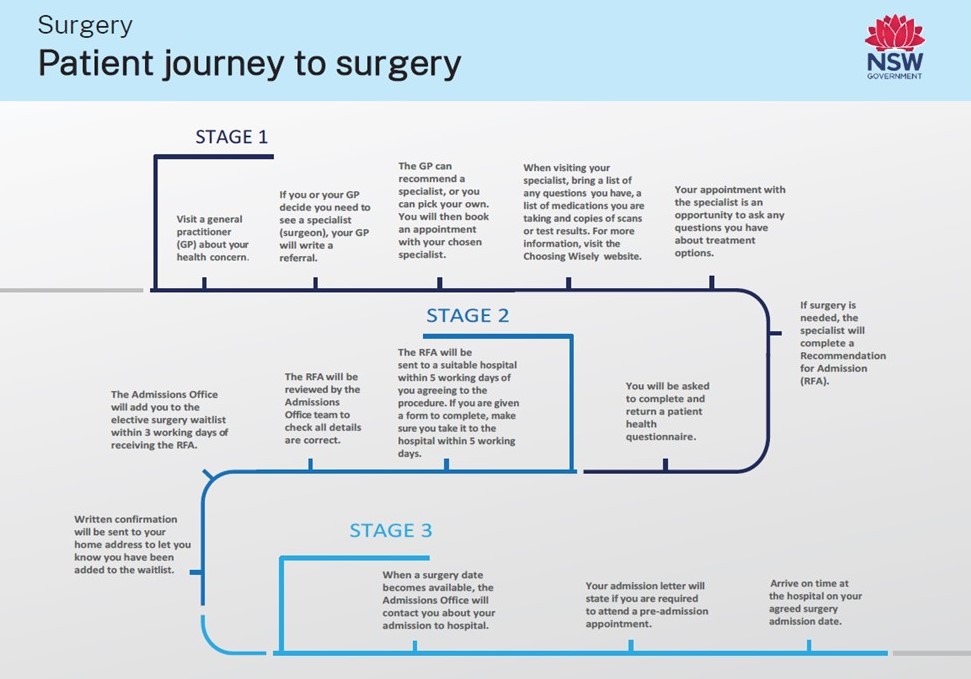 Alternative text is provided on the web page to describe the three stages experienced by patients on the journey to surgery