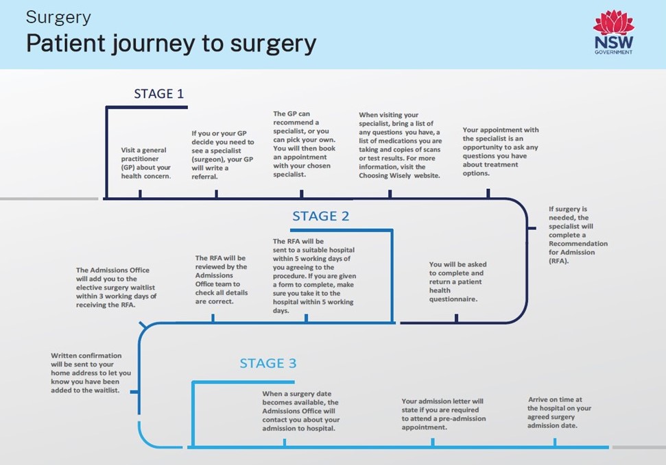 The Patient Journey To Surgery the-patient-journey-to-surgery