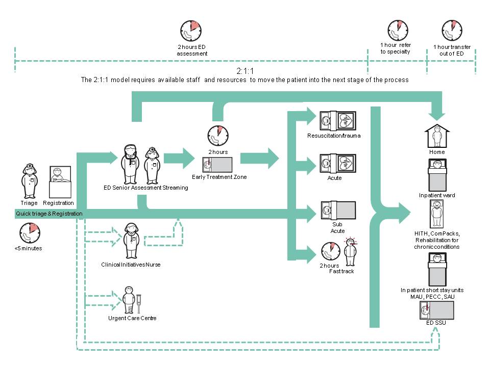 ED patient journey, please refer "NSW Emergency Department Models of Care" PDF within this page for text description.