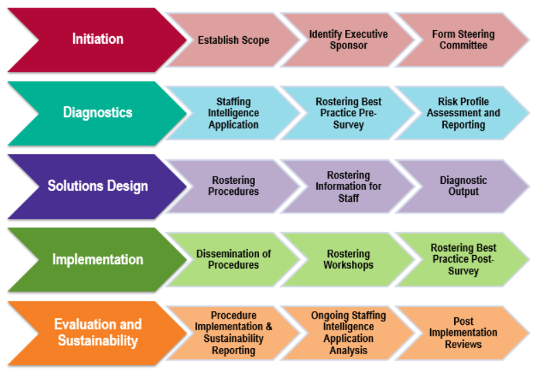 The Rostering Best Practice Team follows a methodology which has stages of:  Initiation, which involves establishing scope, identifying an executive sponsor and forming a steering committee; Diagnostics, which involves staffing intelligence application, rostering best practice pre survey and risk profile assessment and reporting; Solution Design, which involves rostering procedures, rostering information for staff and diagnostic output; Implementation, which involves dissemination of procedures, rostering workshops and rostering best practice post survey; and Evaluation and Sustainability, which involves procedure implementation and sustainability reporting, ongoing analysis and staffing intelligence application data and post implementation reviews.