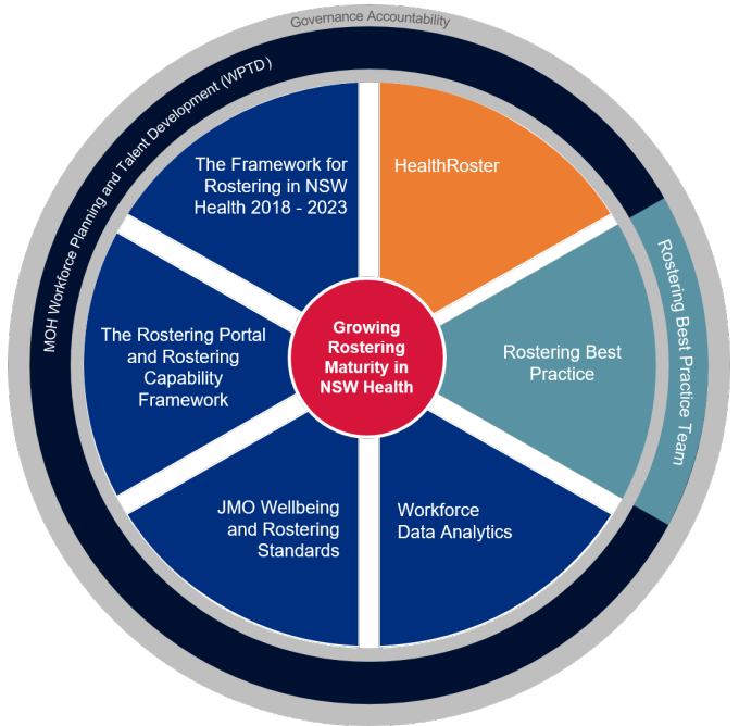 6 initiatives contribute to growing rostering maturity in NSW Health. Rostering Best Practice, which is the responsibility of the Rostering Best Practice Team; and HealthRoster, The Framework for Rostering  in NSW Health, The Rostering Portal and Rostering Capability Framework, JMO Wellbeing and Rostering Standards, and Workforce Data Analytics which are the responsibility of the Workforce Planning and Talent Development team in the Ministry of Health.