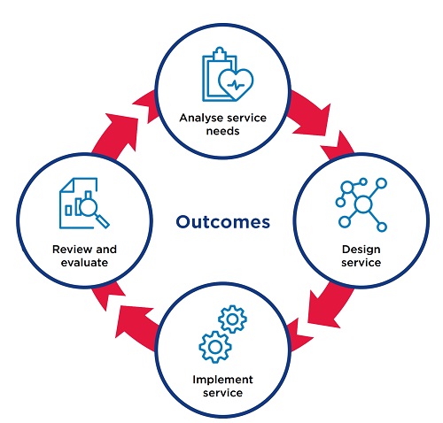 CBV outcomes are influenced by four stages – analyse service needs, design service, implement service and review and evaluate. 
