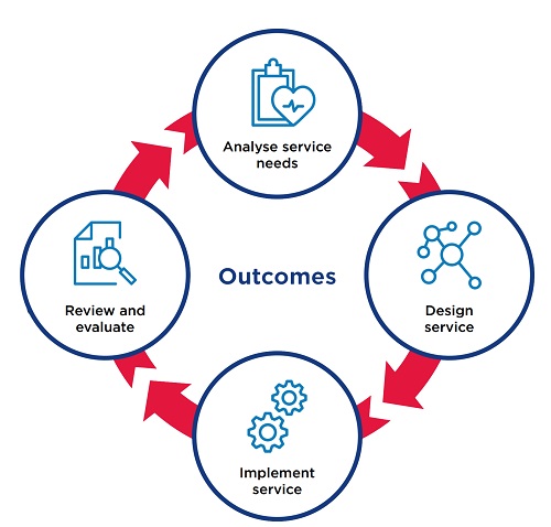 Review and evaluate, Analyse service needs, implement service and design service