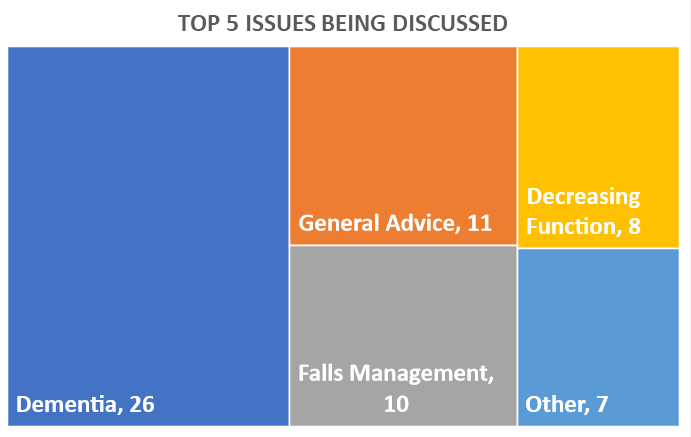 Top 5 issues being discussed: Dementia - 26; General advice - 11; Falls management - 10; Decreasing function - 8; Other - 7.