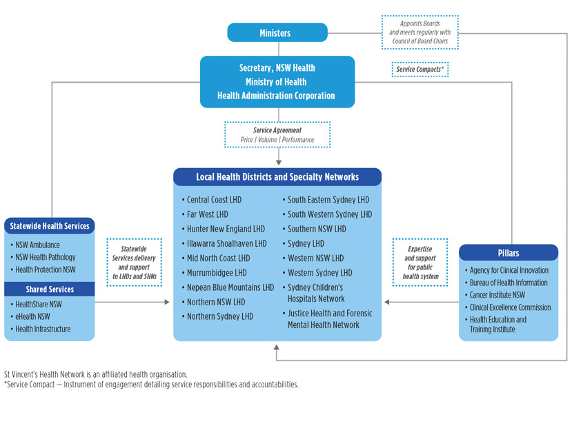 Australian Government Organization Chart