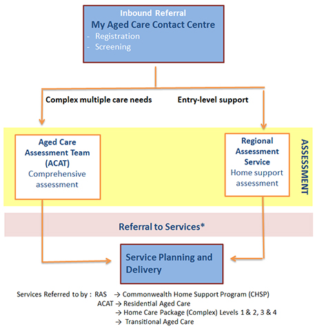 Home Health Patient Intake Process Flow Chart