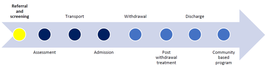 Program stages: Referral and screening, assessment, transport, admission, withdrawal, post withdrawal treatment, discharge and community based program