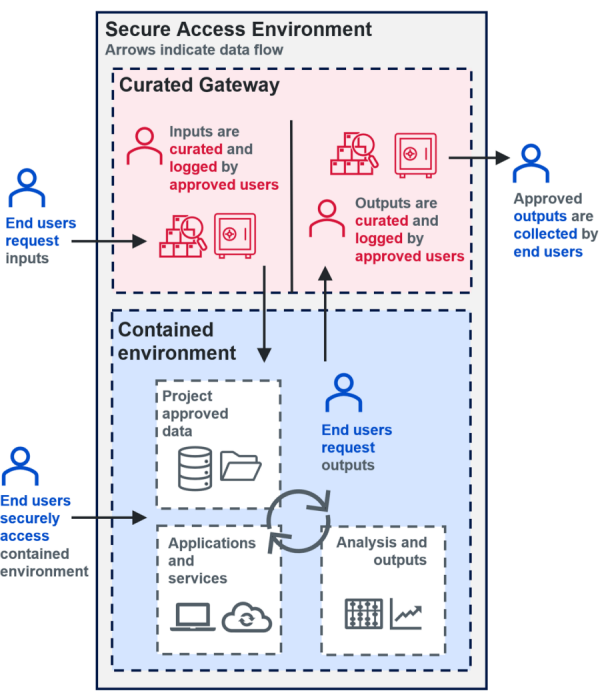 An image that represents a Secure Access Environment, showing data flows from end users and approved curators.