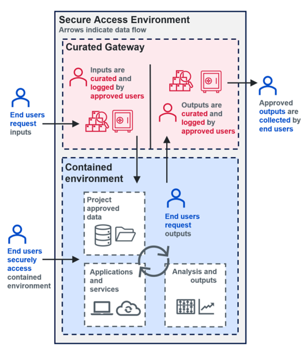 Diagram explaining secure access environments and roles. Inputs and outputs from Curated Gateway are curated and logged by approved users. Project-approved data, applications and services and analysis and outputs are hosted in a contained environment. End users can securely access the contained environment. Requests for outputs are transmitted from the contained environment via the curated gateway.
