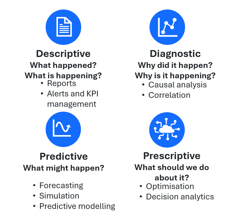 Descriptive (What happened? What is happening?) e.g. reports, alerts and KPI management. Diagnostic (Why did it happen? Why is it happening) e.g. causal analysis or correlation. Predictive (What might happen?) e.g. forecasting, simulation or predictive modelling. Prescriptive (What should we do about it?) e.g. optimisation and decision analytics