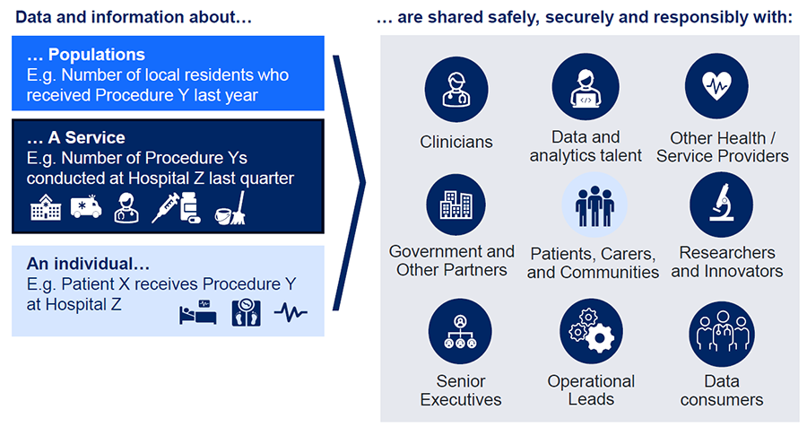Data and information about populations (e.g. the number of local residents who received procedure Y last year), a servce (e.g. the number of procedure Y's conducted at hospital Z last year); and an individual (patient X receives procedure Y at hospital Z) are shared safely, securely and responsibly with: clinicians; data and analytic talent; other health/service providers; Government and other partners; patients, carers and the community; researchers and innovators; senior executives; operational leads and data consumers.