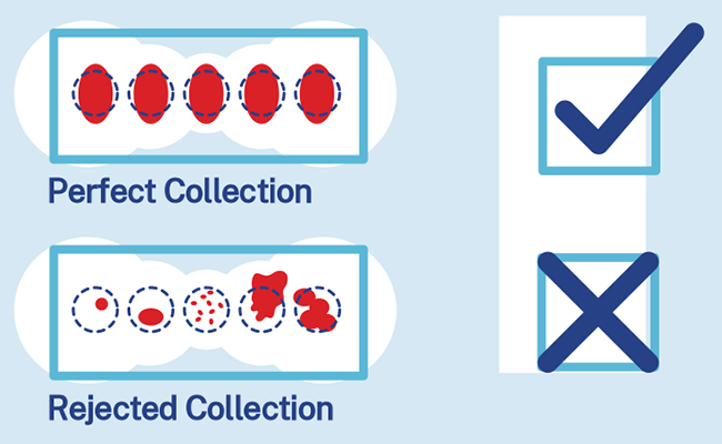 A perfect collection has all 5 circles completely filled with blood. A rejected collection has blood dripped or dabbed on unfilled circles.