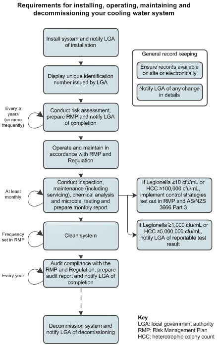 Requirements for the installation, operation, maintenance, and decommissioning cooling water systems, text description follows
