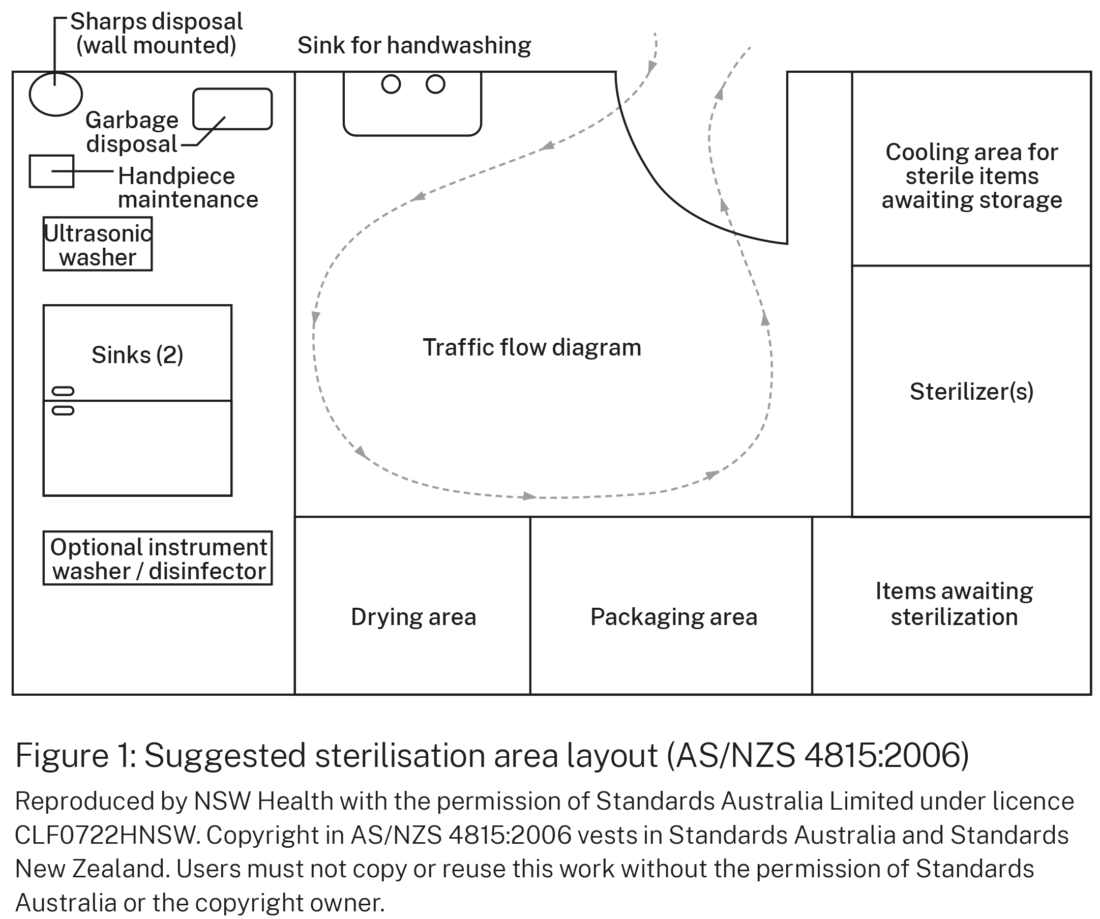 Diagram showing the suggested sterilisation area layout from Standard AS/NZS 4816:2006, relevant to the design and construction 