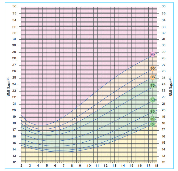 BMI graph for boys