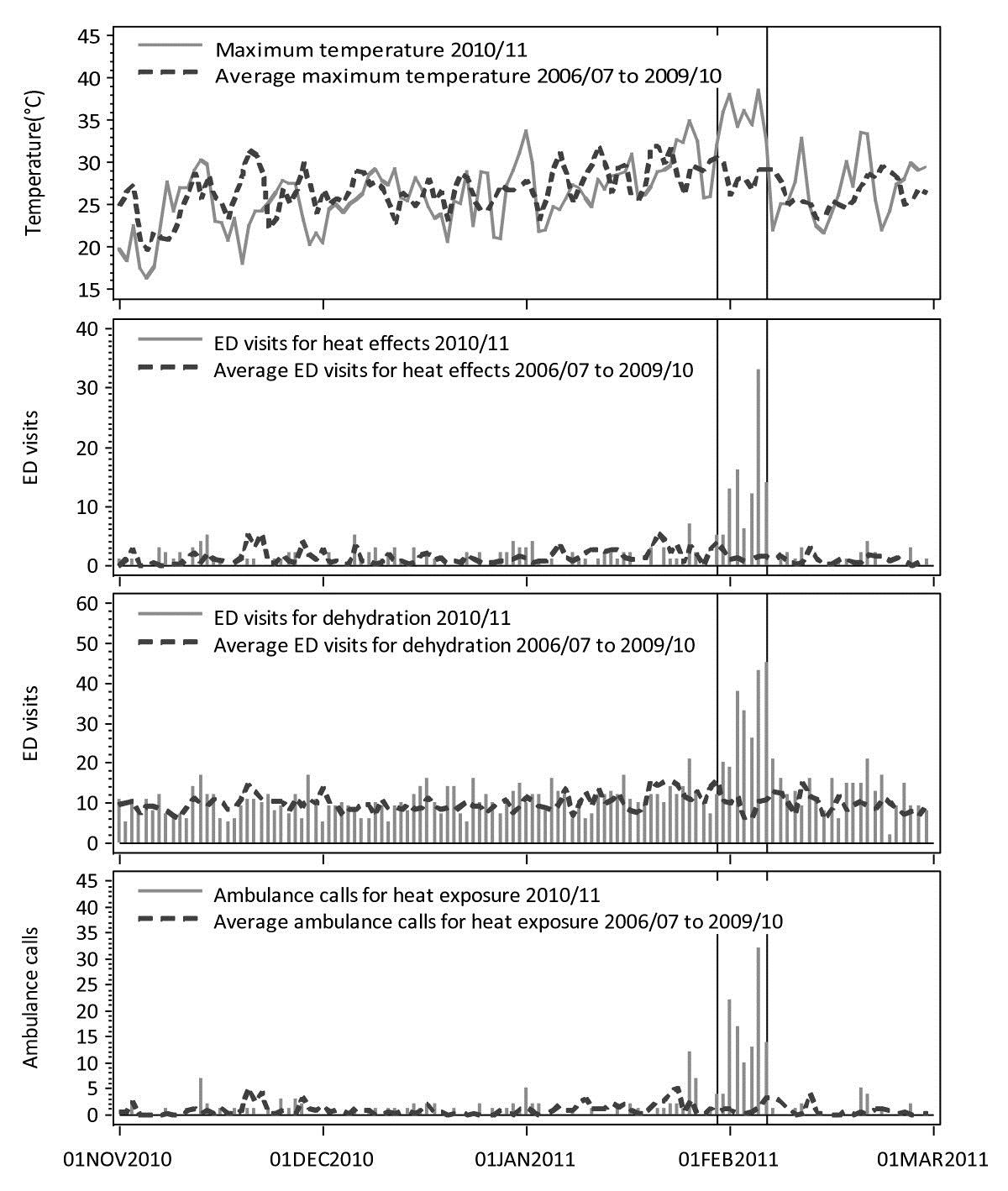 Figure 3 Effects of the 2011 Sydney heatwave on ED visits and ambulance callouts, from Schaffer et al, 2012