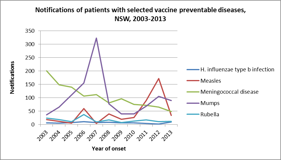 Notifications of patients with selected vaccine preventable diseases, NSW, 2003-2013: Measles, Meningococcal disease, Mumps, Rubella and H. influenzae type b infection