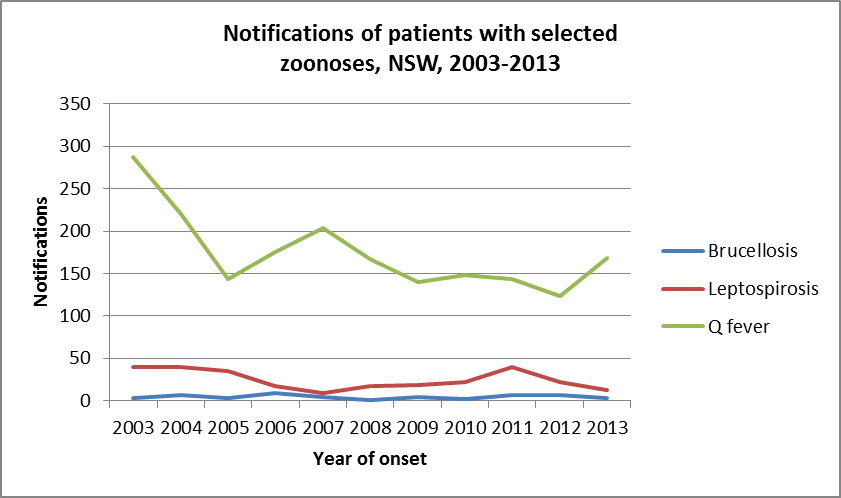 Notifications of patients with selected zoonoses, NSW, 2003-2013 - Brucellosis; Leptospirosis and Q Fever