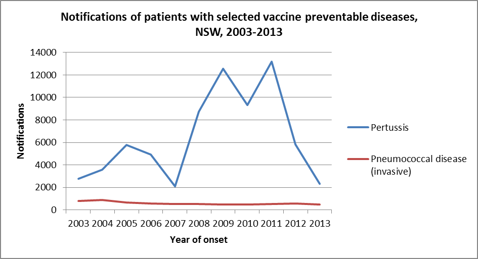 Notifications of patients with selected vaccine preventable diseases, NSW, 2003-2013: Pertussis and Pneumococcal disease (invasive)