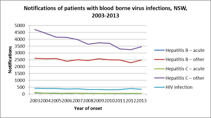 Notifications of patients with blood borne virus infections, NSW, 2003-2013: Hepatitis B - acute; Hepatitis B - other; Hepatitis C - Acute; Hepatitis C - Other; and HIV infection