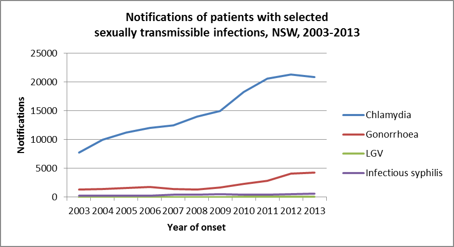 Notifications of patients with slected sexually transmissible infections, NSW, 2003-2013 - Chlamydia, Gonorrhoea, LGV and Infectious Syphilis