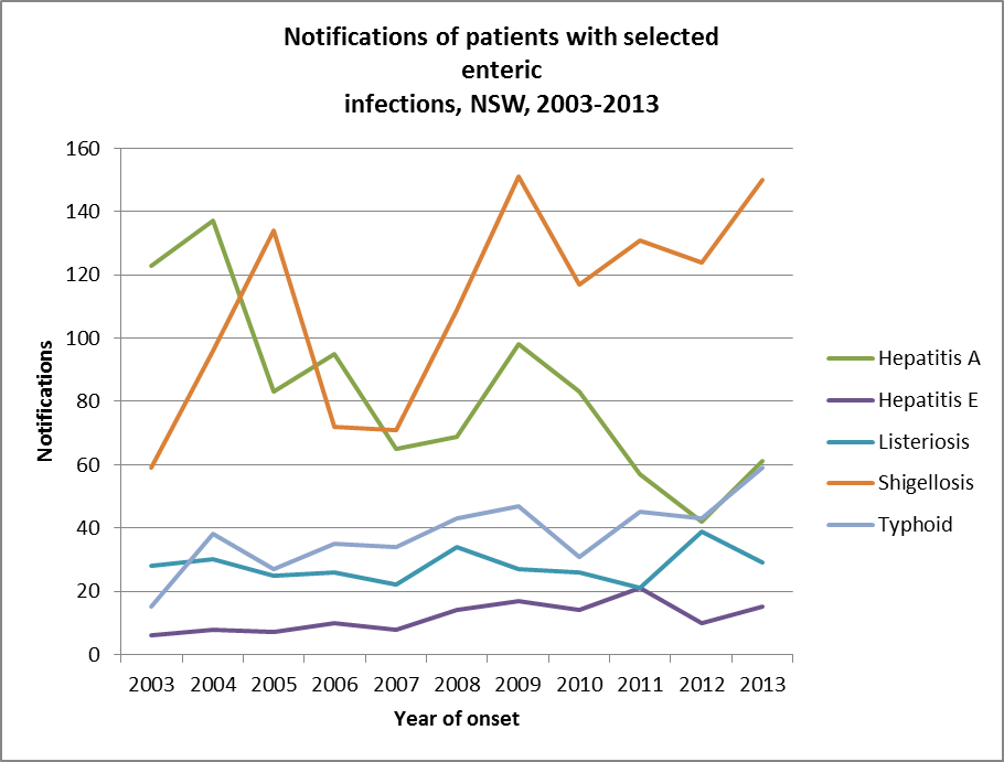 Notifications of patients with selected enteric infections, NSW, 2003-2013 - Hepatitis A; Hepatitis E; Listeriosis; Shigellosis; and Typhoid
