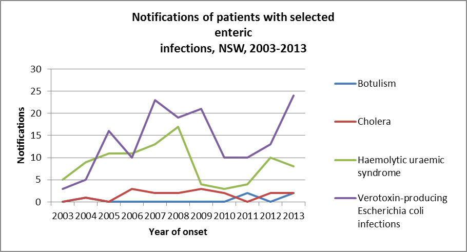 Notifications of patients with selected enteric infections, NSW, 2003-2013 - Botulism; Cholera; HAemolytics Uraemic Syndrome; and Verotoxin-producing Escherichia Coli infections