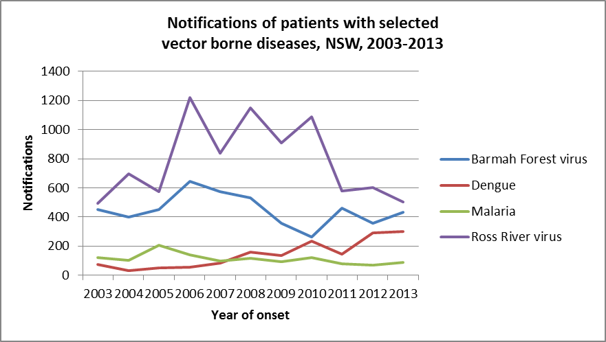 Notifications of patients with selected vector borne diseases, NSW, 2003-2013 - Barmah Forest Virus; Dengue; Malaria and Ross River Virus