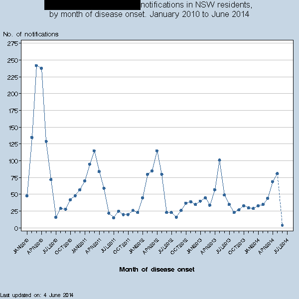Disease notifications, by month of disease onset and number of notifications. Link to text description follows image.