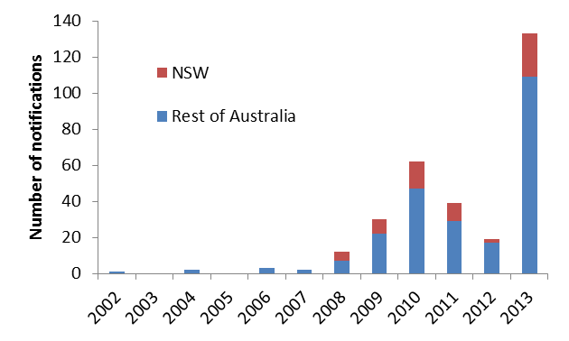 Chikungunya notifications in Australia and NSW, 2002-2013