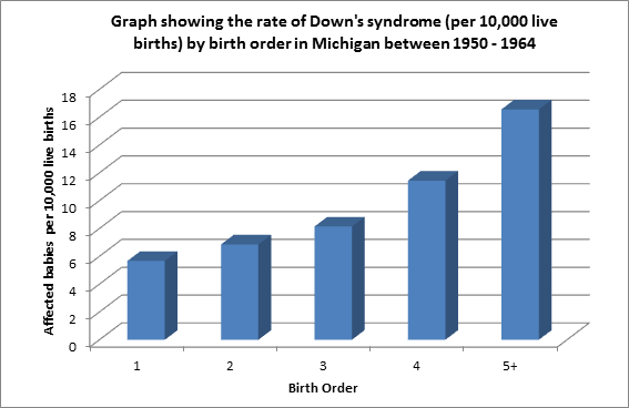 Trend between the prevalence of Down’s syndrome and birth order