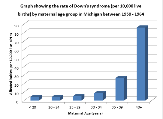 Down Syndrome Charts And Graphs