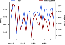 Comparison of chlamydia notifications,tests performed. Text version in appendix 2